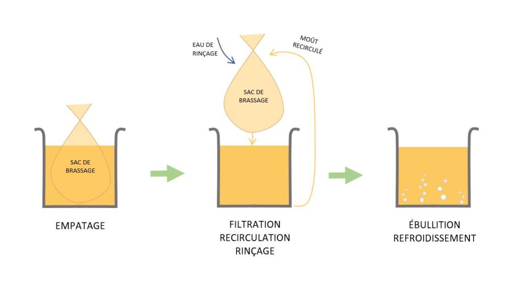 Illustration d'un processus de brassage avec une seule cuve utilisant un sac de brassage (BIAB)